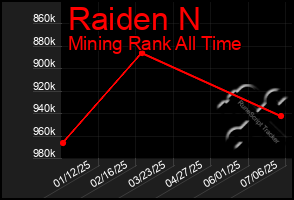 Total Graph of Raiden N