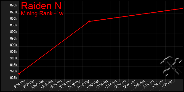 Last 7 Days Graph of Raiden N