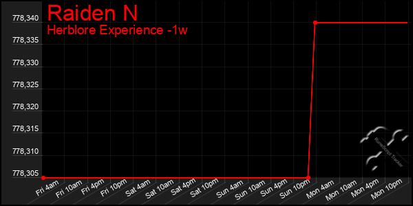 Last 7 Days Graph of Raiden N
