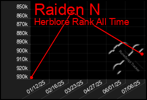 Total Graph of Raiden N
