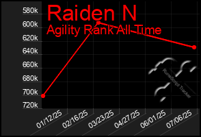 Total Graph of Raiden N
