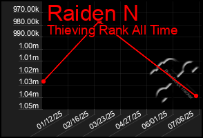 Total Graph of Raiden N
