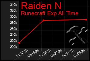 Total Graph of Raiden N