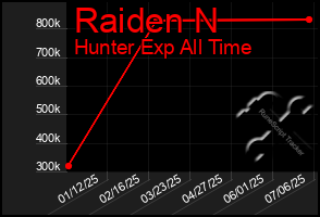 Total Graph of Raiden N