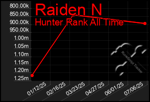 Total Graph of Raiden N