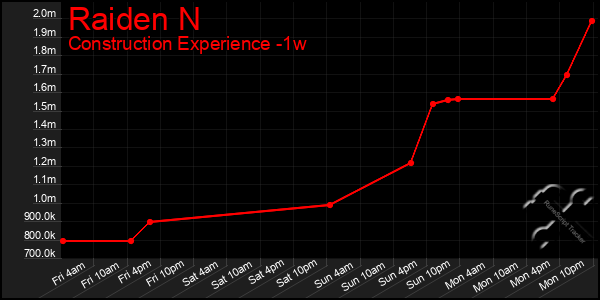 Last 7 Days Graph of Raiden N