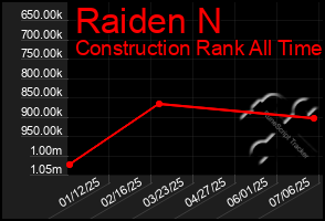 Total Graph of Raiden N