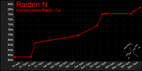 Last 7 Days Graph of Raiden N