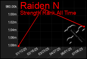 Total Graph of Raiden N