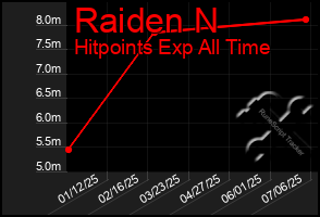 Total Graph of Raiden N