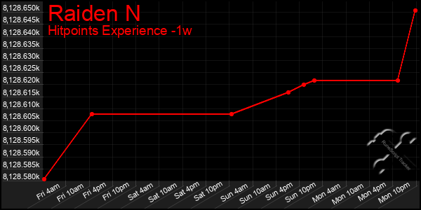 Last 7 Days Graph of Raiden N
