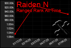 Total Graph of Raiden N