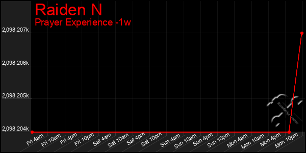 Last 7 Days Graph of Raiden N