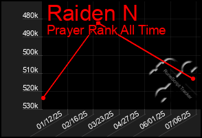 Total Graph of Raiden N