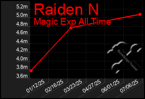 Total Graph of Raiden N