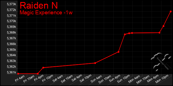 Last 7 Days Graph of Raiden N