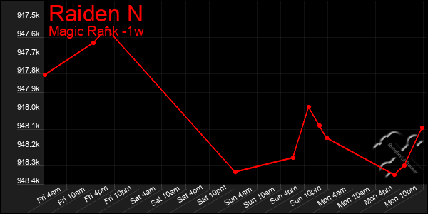 Last 7 Days Graph of Raiden N