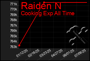 Total Graph of Raiden N
