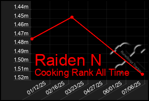 Total Graph of Raiden N