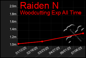 Total Graph of Raiden N