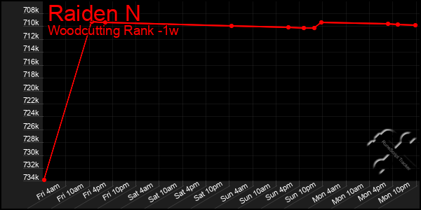 Last 7 Days Graph of Raiden N