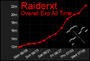 Total Graph of Raiderxt