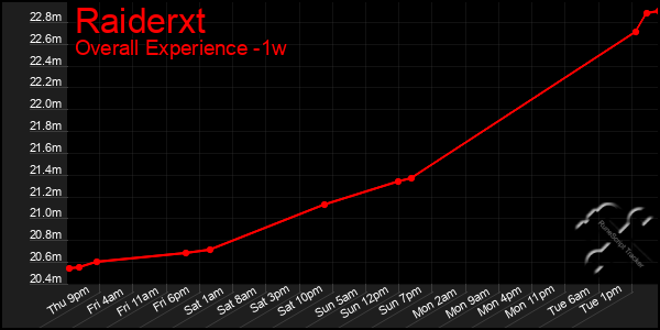 Last 7 Days Graph of Raiderxt