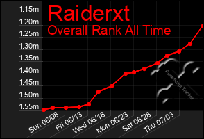Total Graph of Raiderxt