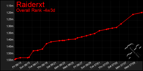 Last 31 Days Graph of Raiderxt