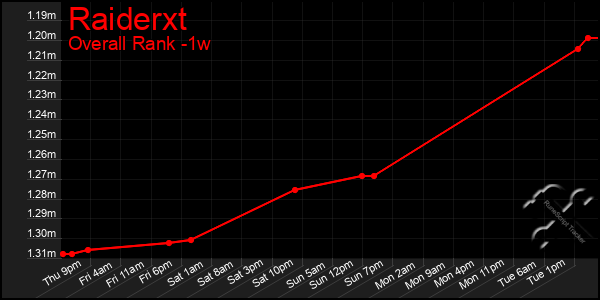 Last 7 Days Graph of Raiderxt