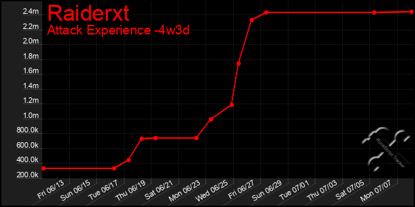 Last 31 Days Graph of Raiderxt
