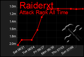 Total Graph of Raiderxt