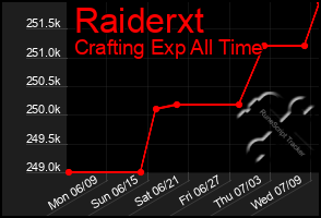 Total Graph of Raiderxt