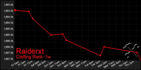 Last 7 Days Graph of Raiderxt
