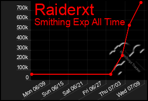 Total Graph of Raiderxt