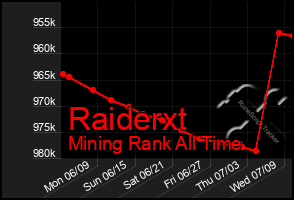 Total Graph of Raiderxt