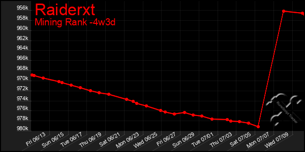 Last 31 Days Graph of Raiderxt