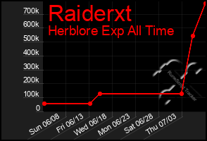 Total Graph of Raiderxt