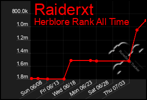 Total Graph of Raiderxt