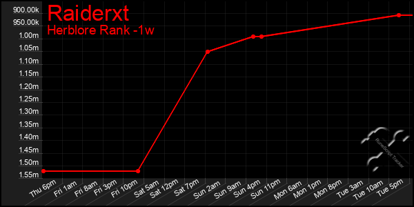 Last 7 Days Graph of Raiderxt