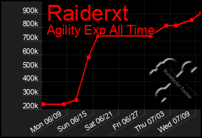 Total Graph of Raiderxt
