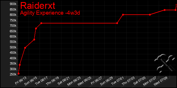 Last 31 Days Graph of Raiderxt