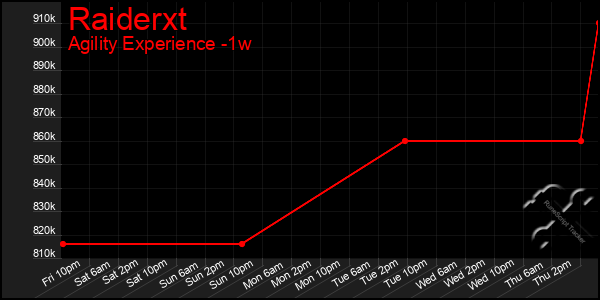 Last 7 Days Graph of Raiderxt