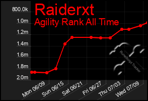 Total Graph of Raiderxt