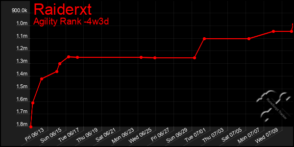Last 31 Days Graph of Raiderxt