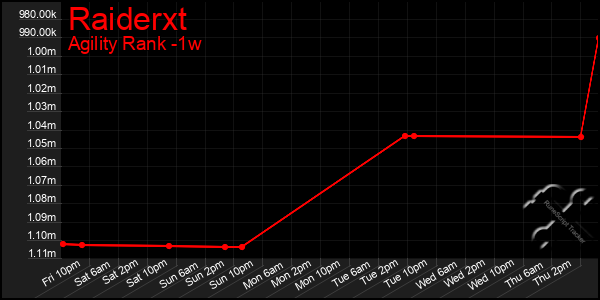 Last 7 Days Graph of Raiderxt