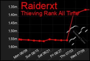 Total Graph of Raiderxt