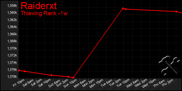 Last 7 Days Graph of Raiderxt