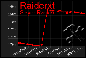 Total Graph of Raiderxt