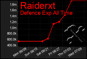Total Graph of Raiderxt
